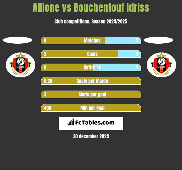 Allione vs Bouchentouf Idriss h2h player stats