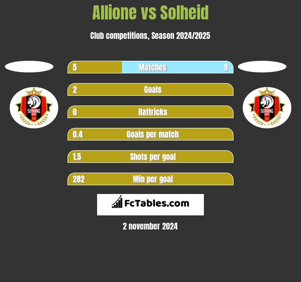 Allione vs Solheid h2h player stats