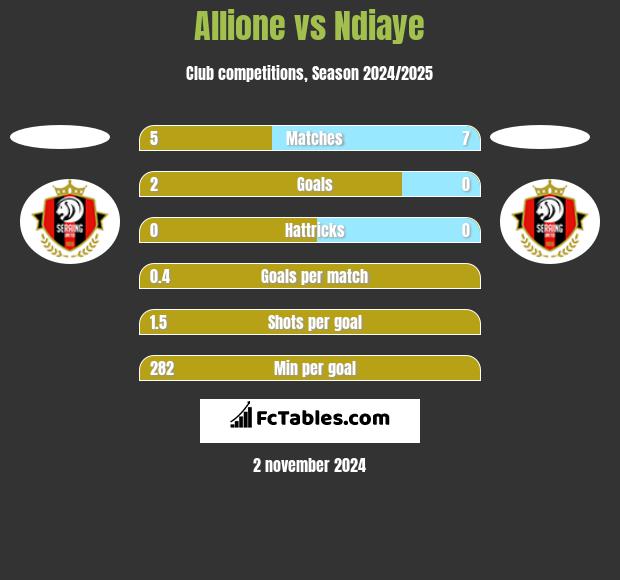 Allione vs Ndiaye h2h player stats