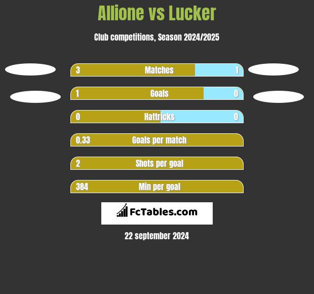 Allione vs Lucker h2h player stats