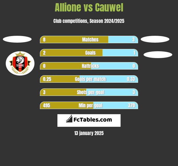 Allione vs Cauwel h2h player stats