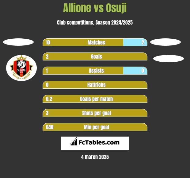 Allione vs Osuji h2h player stats