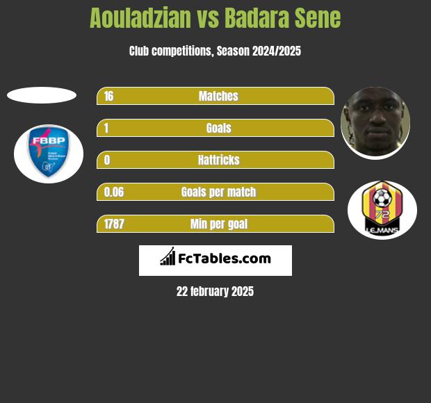 Aouladzian vs Badara Sene h2h player stats