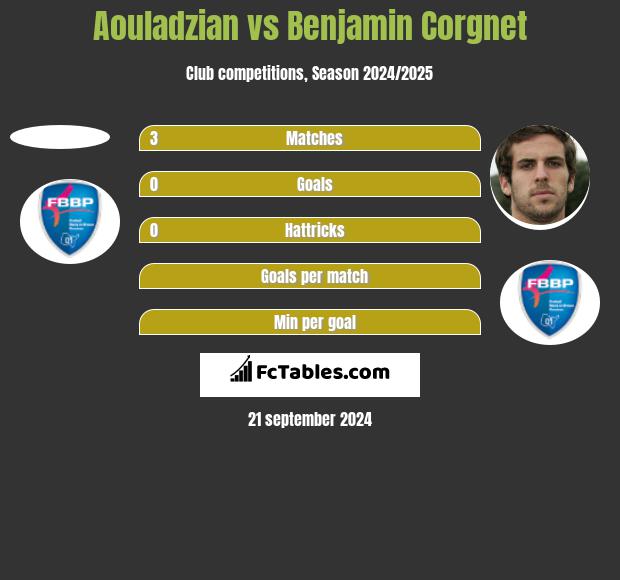 Aouladzian vs Benjamin Corgnet h2h player stats