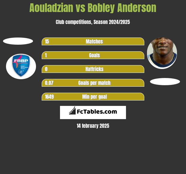 Aouladzian vs Bobley Anderson h2h player stats