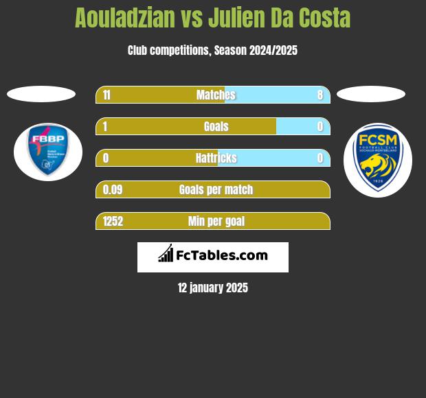 Aouladzian vs Julien Da Costa h2h player stats