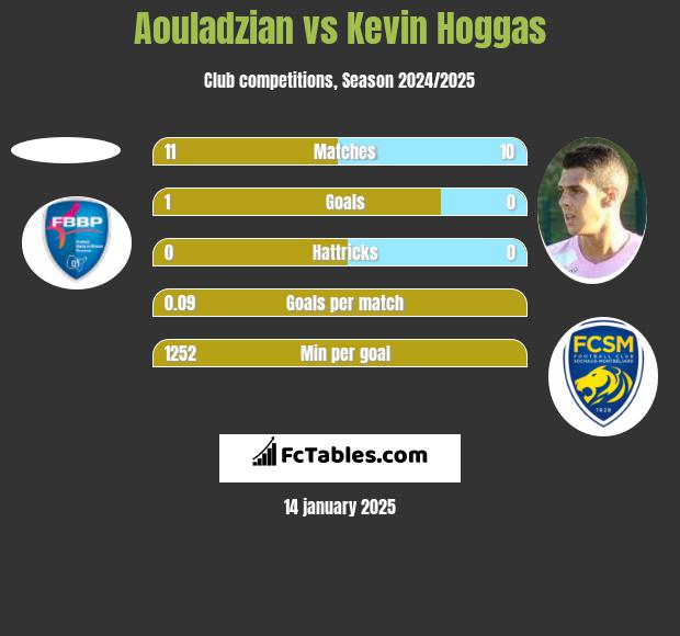 Aouladzian vs Kevin Hoggas h2h player stats