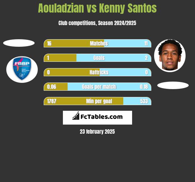 Aouladzian vs Kenny Santos h2h player stats