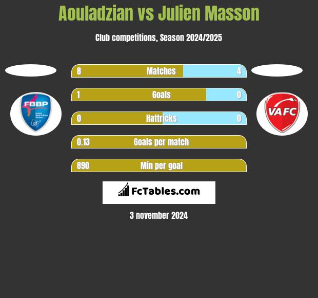 Aouladzian vs Julien Masson h2h player stats