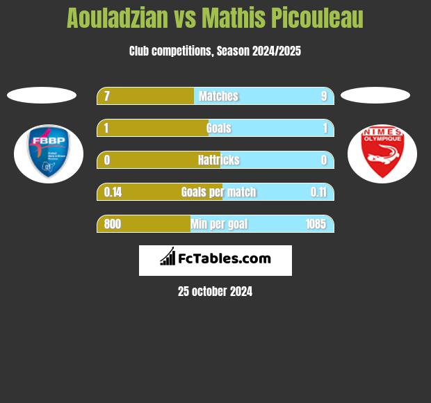 Aouladzian vs Mathis Picouleau h2h player stats