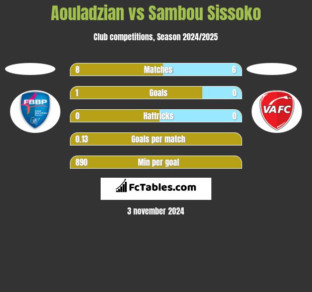 Aouladzian vs Sambou Sissoko h2h player stats