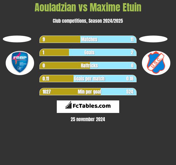 Aouladzian vs Maxime Etuin h2h player stats