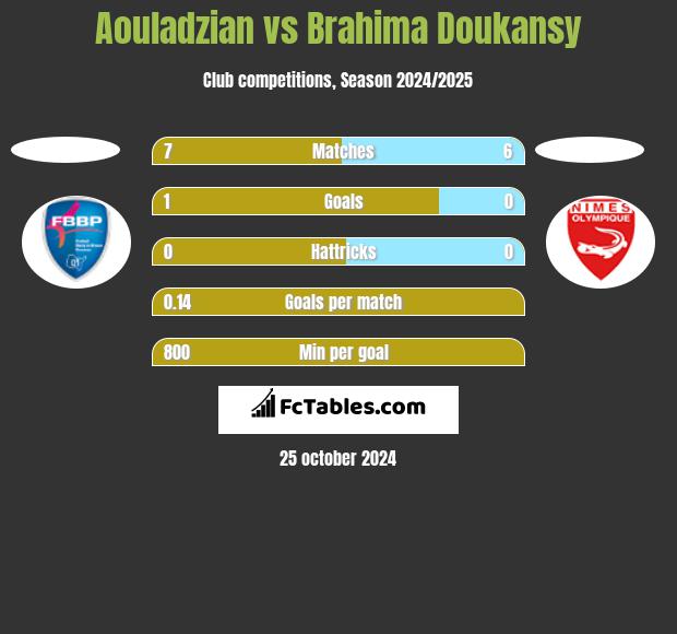 Aouladzian vs Brahima Doukansy h2h player stats