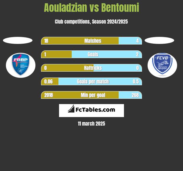 Aouladzian vs Bentoumi h2h player stats