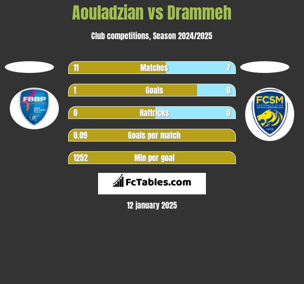 Aouladzian vs Drammeh h2h player stats