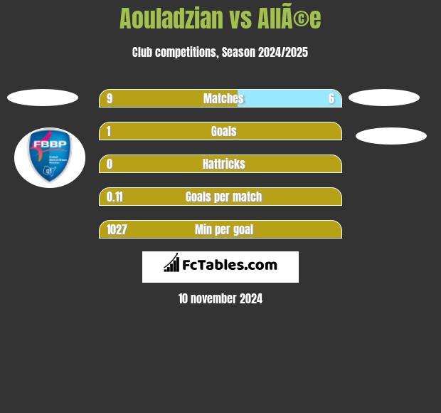 Aouladzian vs AllÃ©e h2h player stats