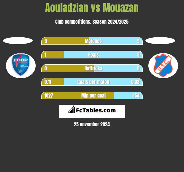 Aouladzian vs Mouazan h2h player stats