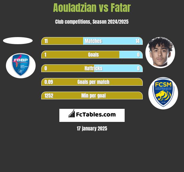 Aouladzian vs Fatar h2h player stats