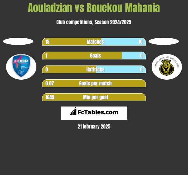 Aouladzian vs Bouekou Mahania h2h player stats