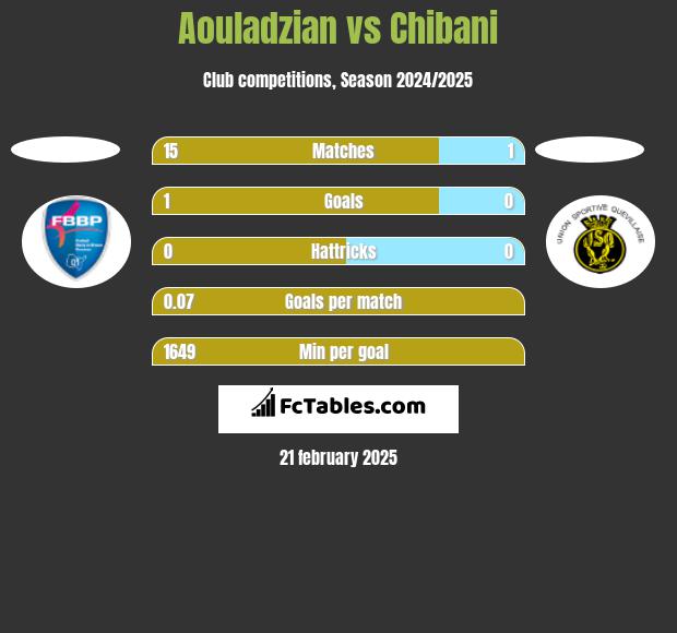 Aouladzian vs Chibani h2h player stats