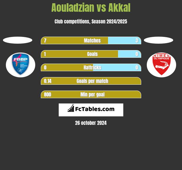 Aouladzian vs Akkal h2h player stats