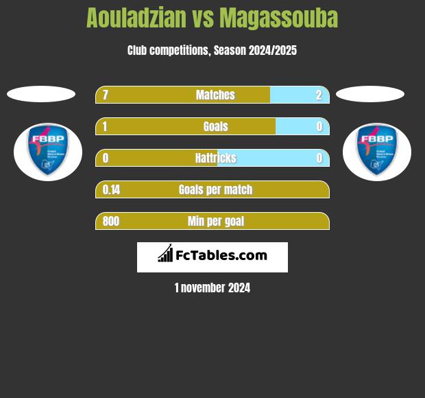 Aouladzian vs Magassouba h2h player stats