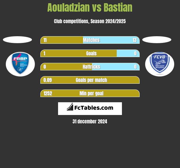 Aouladzian vs Bastian h2h player stats