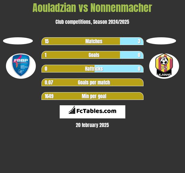 Aouladzian vs Nonnenmacher h2h player stats