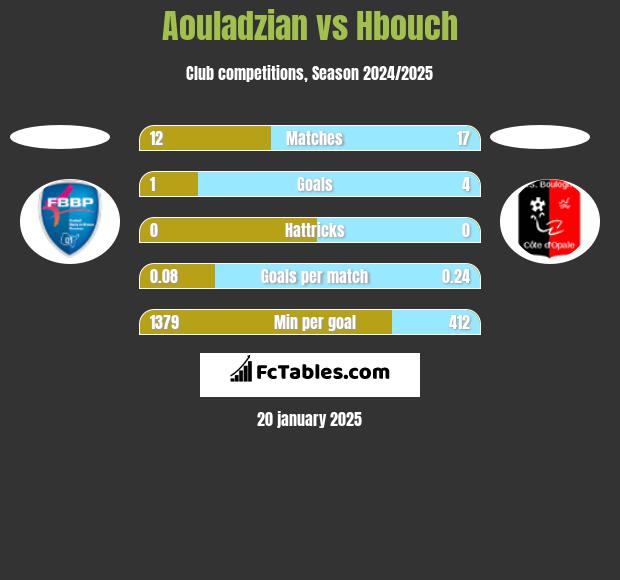 Aouladzian vs Hbouch h2h player stats