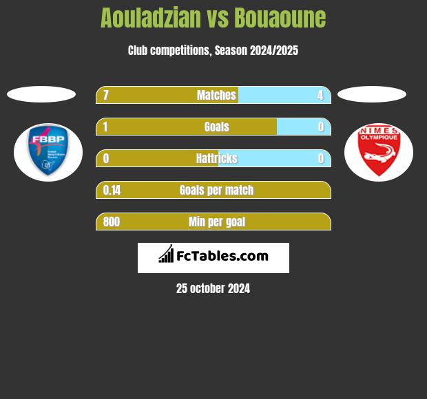 Aouladzian vs Bouaoune h2h player stats