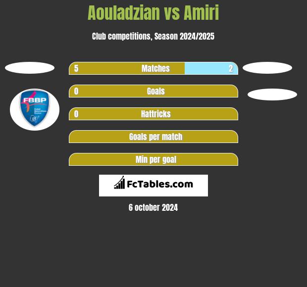 Aouladzian vs Amiri h2h player stats