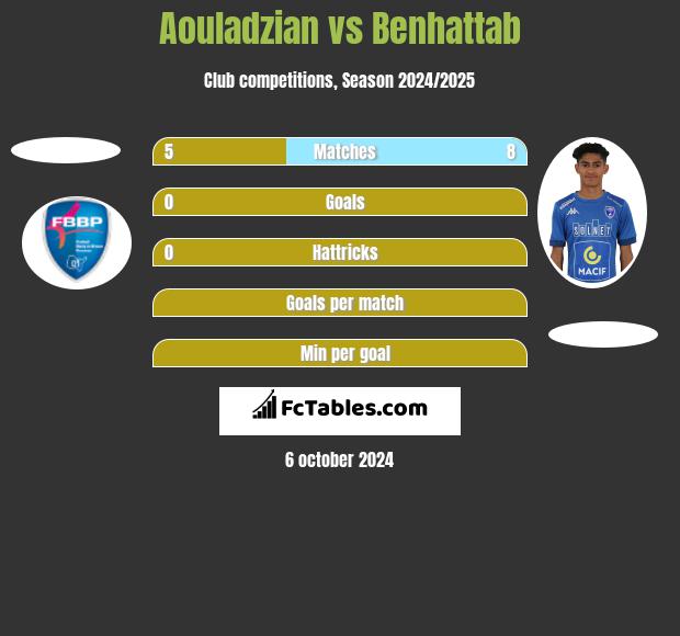 Aouladzian vs Benhattab h2h player stats