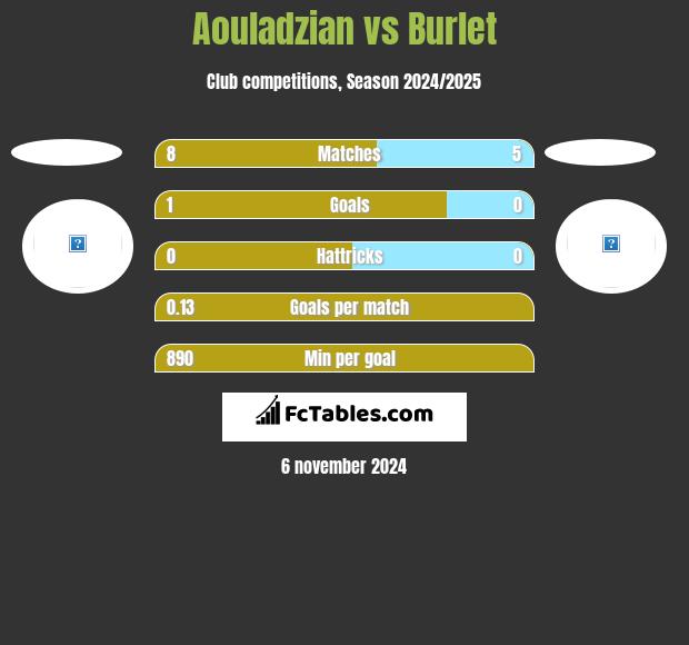 Aouladzian vs Burlet h2h player stats