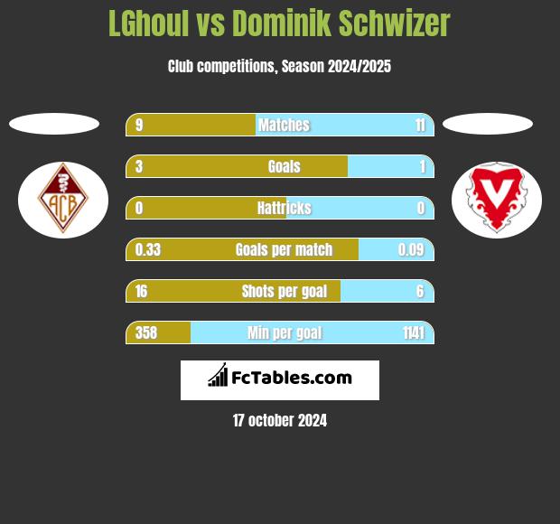 LGhoul vs Dominik Schwizer h2h player stats