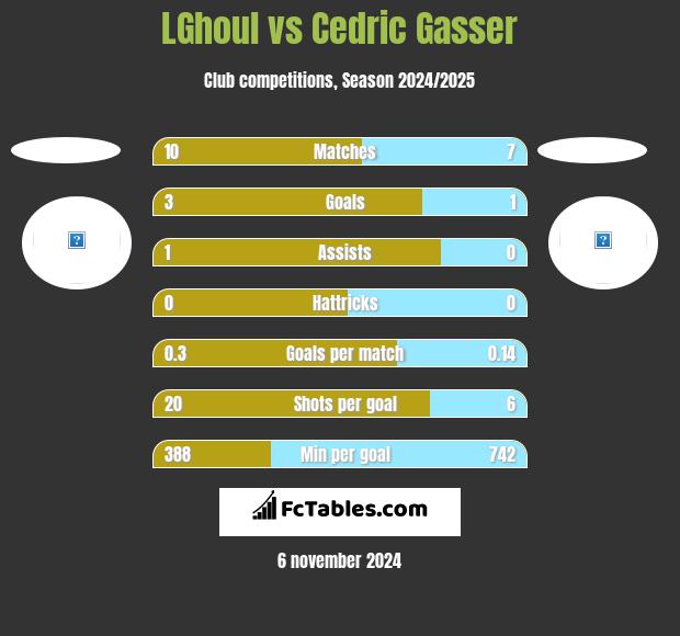 LGhoul vs Cedric Gasser h2h player stats