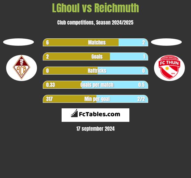 LGhoul vs Reichmuth h2h player stats