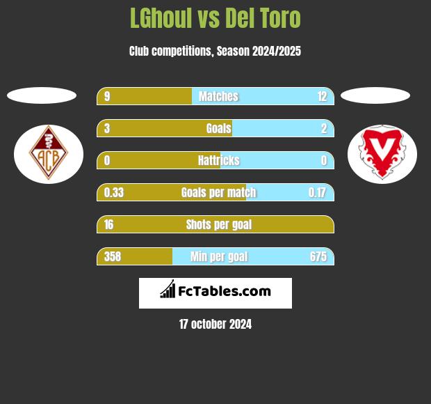 LGhoul vs Del Toro h2h player stats