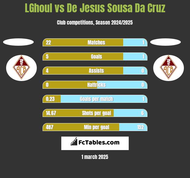 LGhoul vs De Jesus Sousa Da Cruz h2h player stats