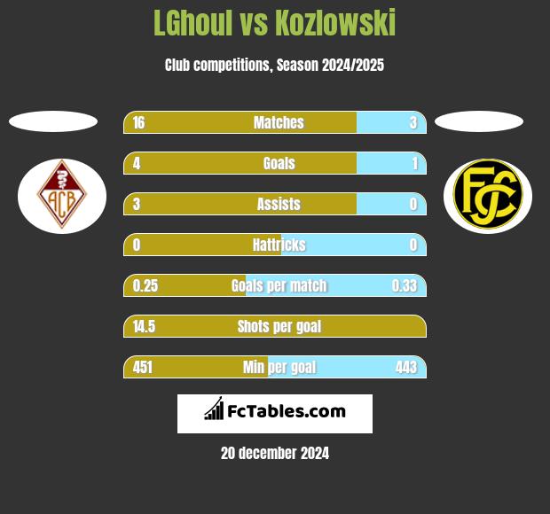 LGhoul vs Kozlowski h2h player stats