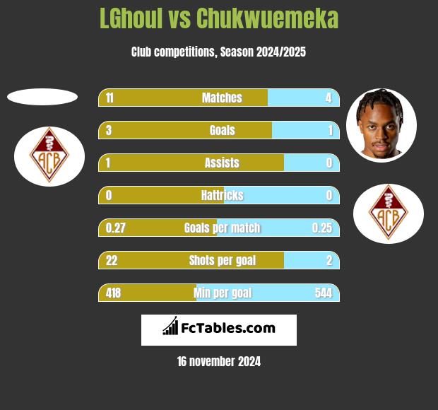 LGhoul vs Chukwuemeka h2h player stats