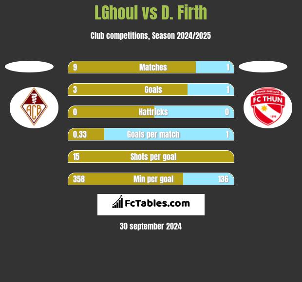 LGhoul vs D. Firth h2h player stats