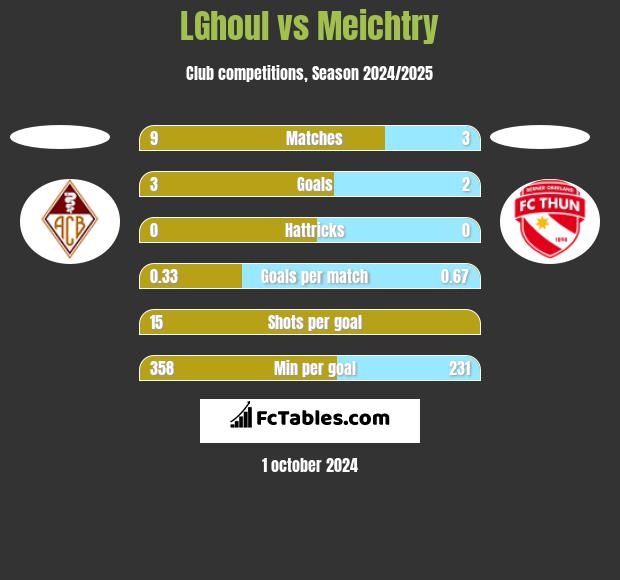 LGhoul vs Meichtry h2h player stats