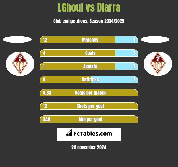 LGhoul vs Diarra h2h player stats