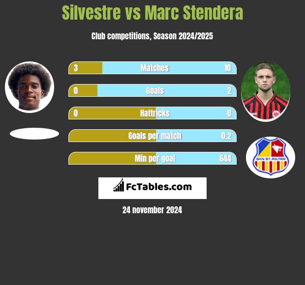 Silvestre vs Marc Stendera h2h player stats