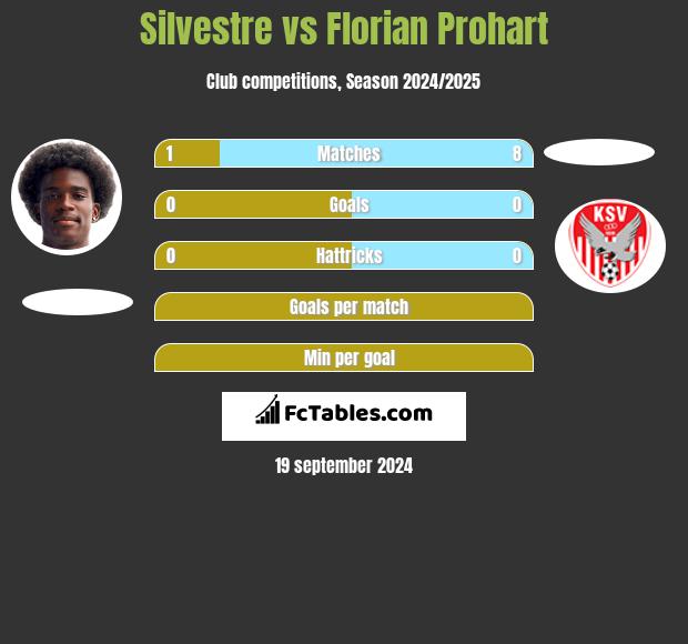 Silvestre vs Florian Prohart h2h player stats