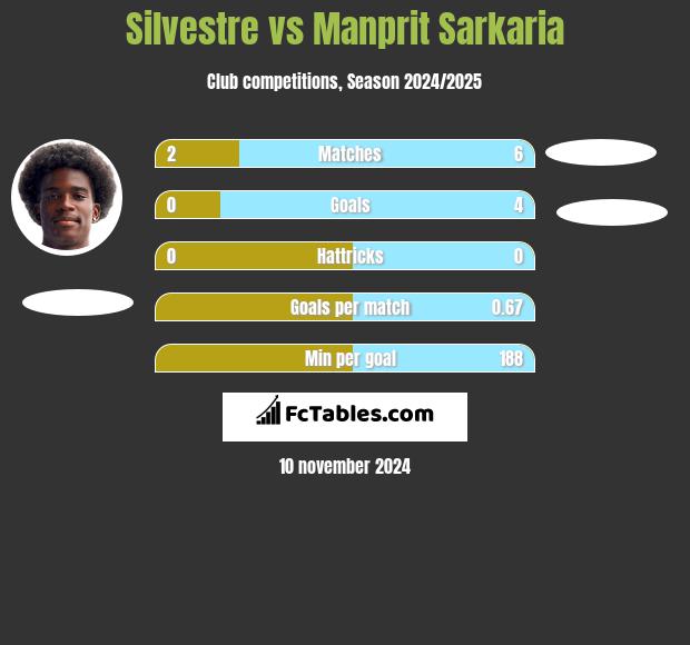 Silvestre vs Manprit Sarkaria h2h player stats