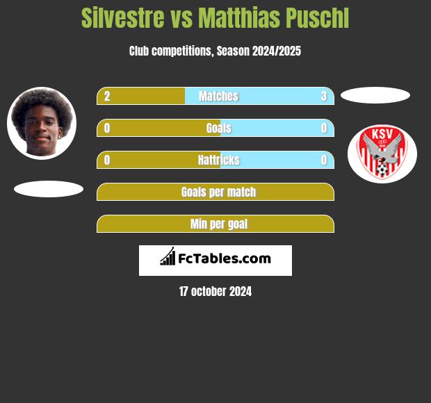 Silvestre vs Matthias Puschl h2h player stats