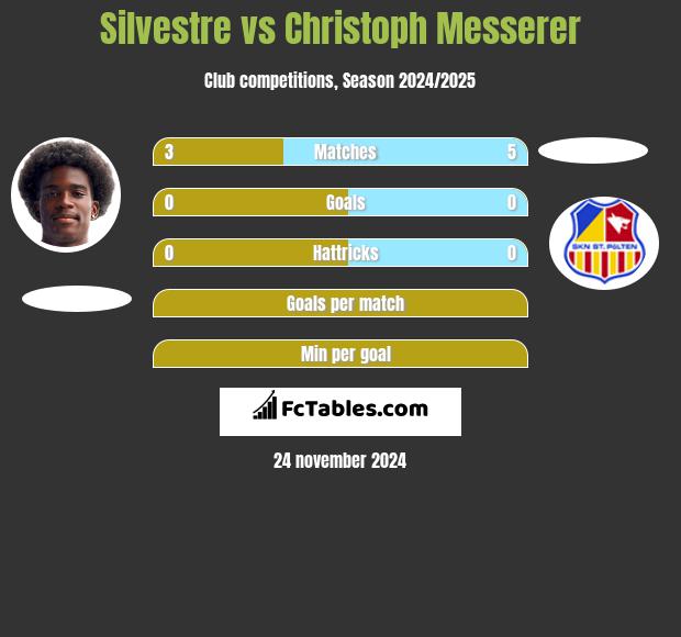 Silvestre vs Christoph Messerer h2h player stats