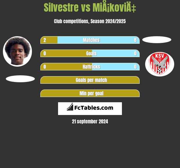 Silvestre vs MiÅ¡koviÄ‡ h2h player stats