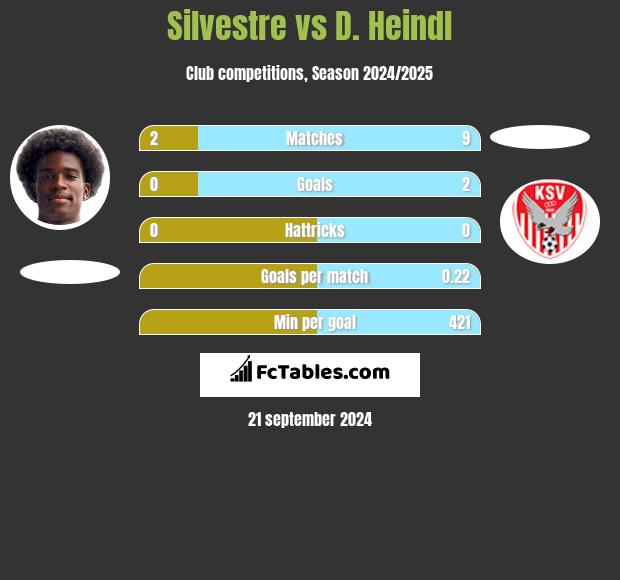 Silvestre vs D. Heindl h2h player stats